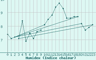 Courbe de l'humidex pour Aonach Mor