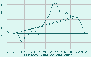 Courbe de l'humidex pour Zermatt