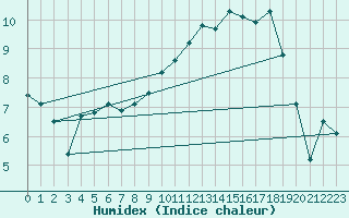 Courbe de l'humidex pour Le Mesnil-Esnard (76)