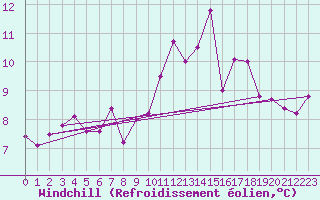 Courbe du refroidissement olien pour Leign-les-Bois (86)