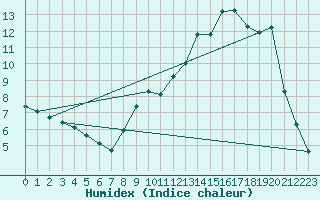 Courbe de l'humidex pour Hohrod (68)