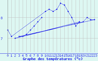 Courbe de tempratures pour Nidingen
