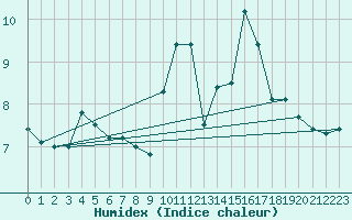 Courbe de l'humidex pour Trgueux (22)