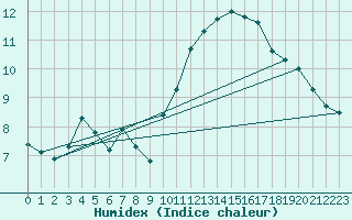 Courbe de l'humidex pour Guillonville (28)