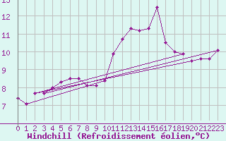 Courbe du refroidissement olien pour Luedenscheid