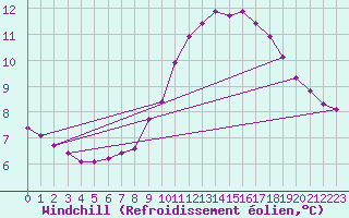 Courbe du refroidissement olien pour Les Pennes-Mirabeau (13)
