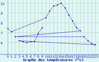 Courbe de tempratures pour Fuerstenzell