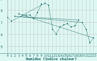 Courbe de l'humidex pour List / Sylt