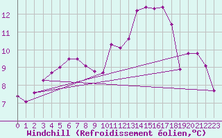 Courbe du refroidissement olien pour Charleville-Mzires (08)