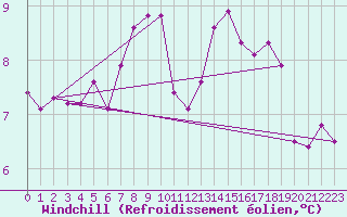 Courbe du refroidissement olien pour Bordeaux (33)