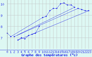 Courbe de tempratures pour Napf (Sw)