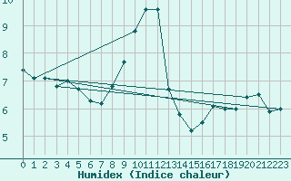 Courbe de l'humidex pour Hoek Van Holland