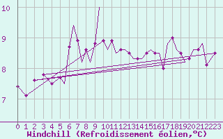 Courbe du refroidissement olien pour Isle Of Man / Ronaldsway Airport