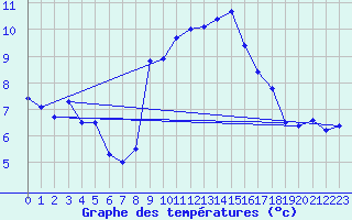 Courbe de tempratures pour Bziers Cap d