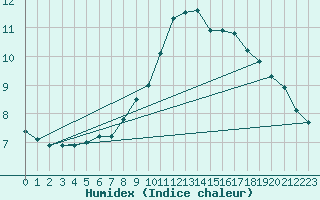 Courbe de l'humidex pour Weitensfeld