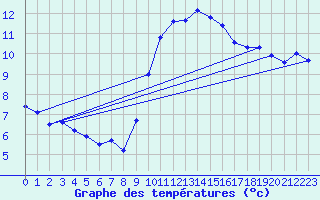 Courbe de tempratures pour Dourbes (Be)