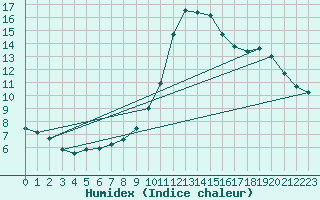 Courbe de l'humidex pour Ripoll