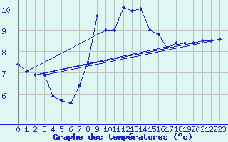 Courbe de tempratures pour Cimetta