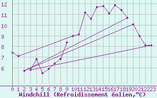 Courbe du refroidissement olien pour Ploumanac