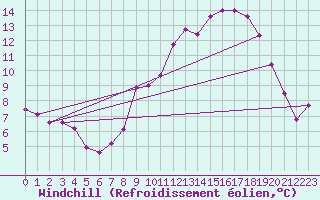 Courbe du refroidissement olien pour Anglars St-Flix(12)