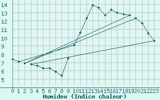 Courbe de l'humidex pour Romorantin (41)