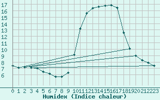 Courbe de l'humidex pour Six-Fours (83)