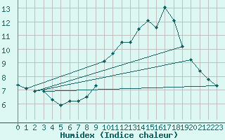 Courbe de l'humidex pour Saint-Haon (43)
