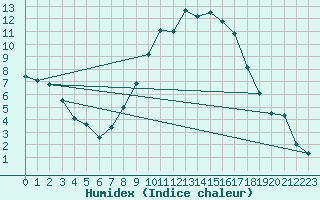 Courbe de l'humidex pour Koblenz Falckenstein