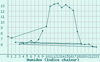 Courbe de l'humidex pour Sanary-sur-Mer (83)