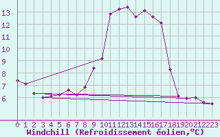 Courbe du refroidissement olien pour Sanary-sur-Mer (83)