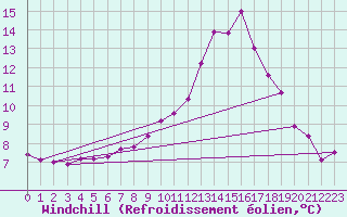 Courbe du refroidissement olien pour Les Pennes-Mirabeau (13)