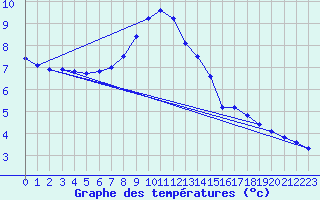 Courbe de tempratures pour Maisach-Galgen