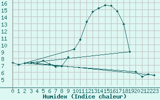 Courbe de l'humidex pour Talavera de la Reina