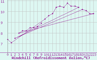 Courbe du refroidissement olien pour Myken