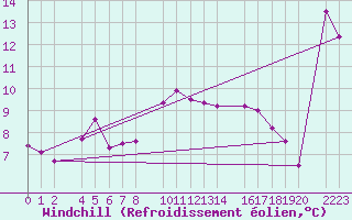 Courbe du refroidissement olien pour Kolobrzeg