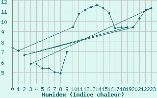 Courbe de l'humidex pour Saffr (44)