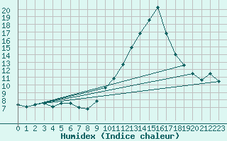 Courbe de l'humidex pour Haegen (67)