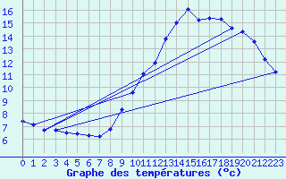 Courbe de tempratures pour Gurande (44)