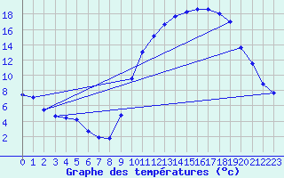 Courbe de tempratures pour Boulaide (Lux)