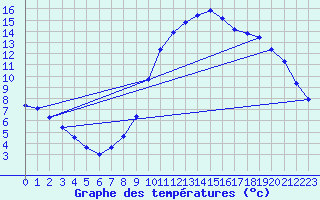Courbe de tempratures pour Bordes (64)