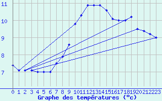 Courbe de tempratures pour Heino Aws