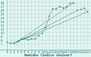 Courbe de l'humidex pour Blesmes (02)