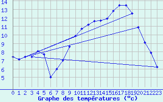 Courbe de tempratures pour Coltines (15)