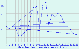 Courbe de tempratures pour Meiningen