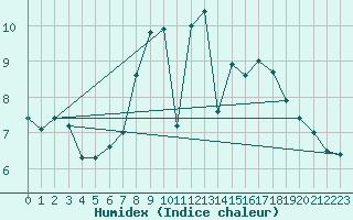 Courbe de l'humidex pour Meiningen