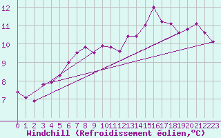 Courbe du refroidissement olien pour Kittila Sammaltunturi