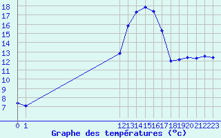 Courbe de tempratures pour Angoulme - Brie Champniers (16)