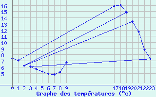 Courbe de tempratures pour La Javie (04)