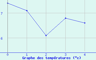 Courbe de tempratures pour Chamrousse - Le Recoin (38)