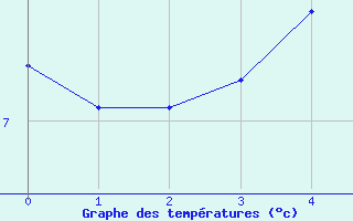 Courbe de tempratures pour Kvamsoy